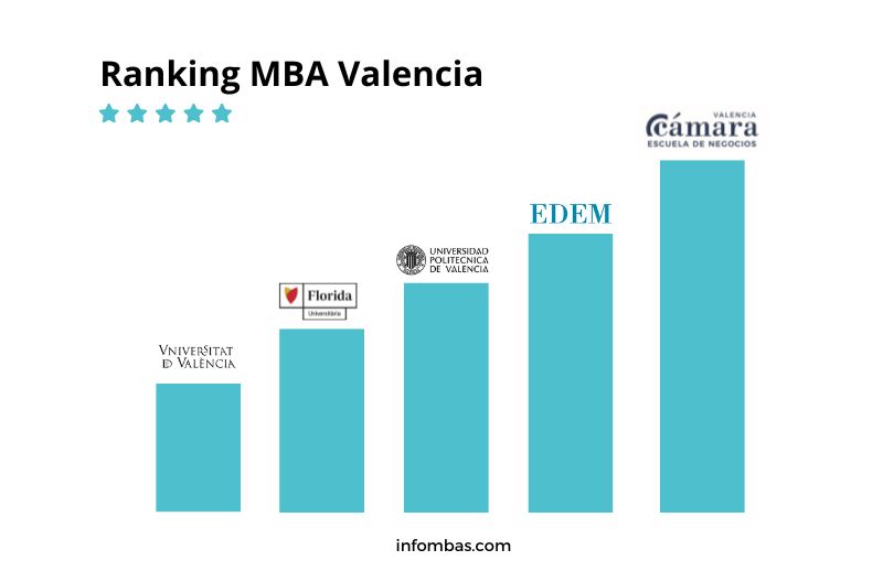 Dónde estudiar un MBA Posgrado en Valencia: Opciones, Precios y Detalles Clave